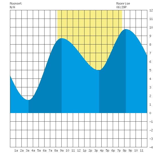 Marmot Bay tide chart for Monday, October 3, 2022