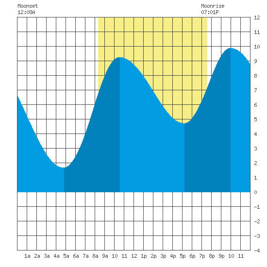 Marmot Bay tide chart for Tuesday, October 4, 2022