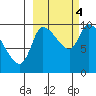 Marmot Bay tide chart for Tuesday, October 4, 2022