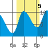 Marmot Bay tide chart for Wednesday, October 5, 2022