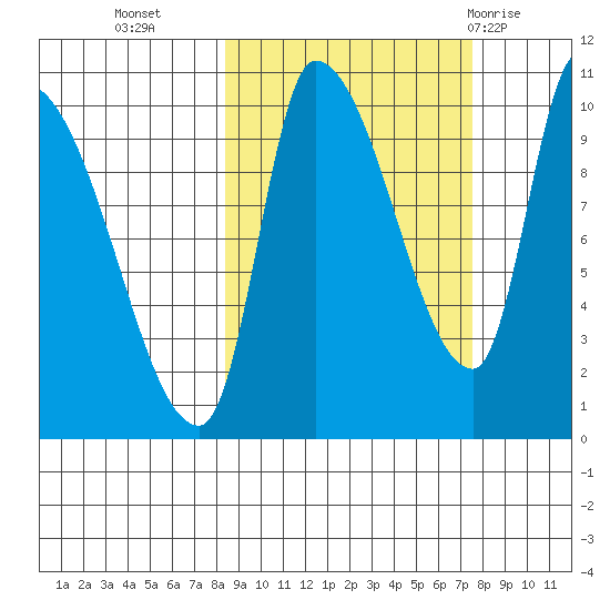 Marmot Bay tide chart for Thursday, October 6, 2022