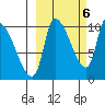 Marmot Bay tide chart for Thursday, October 6, 2022