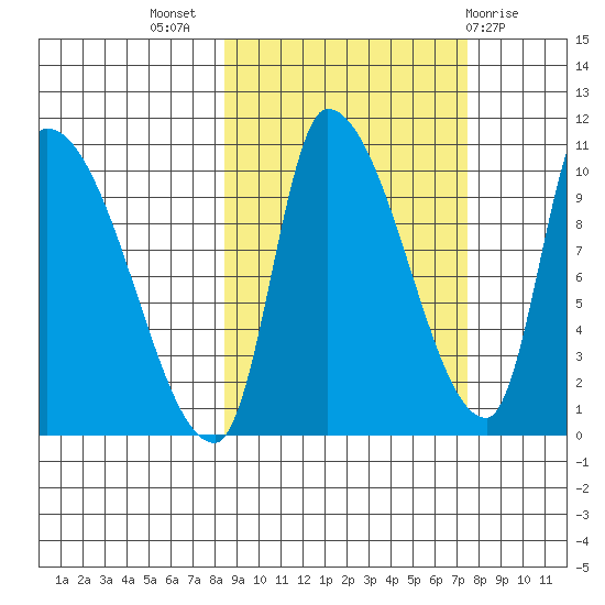 Marmot Bay tide chart for Friday, October 7, 2022