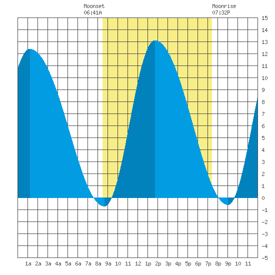 Marmot Bay tide chart for Saturday, October 8, 2022
