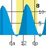 Marmot Bay tide chart for Saturday, October 8, 2022