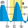 Marmot Bay tide chart for Sunday, October 9, 2022