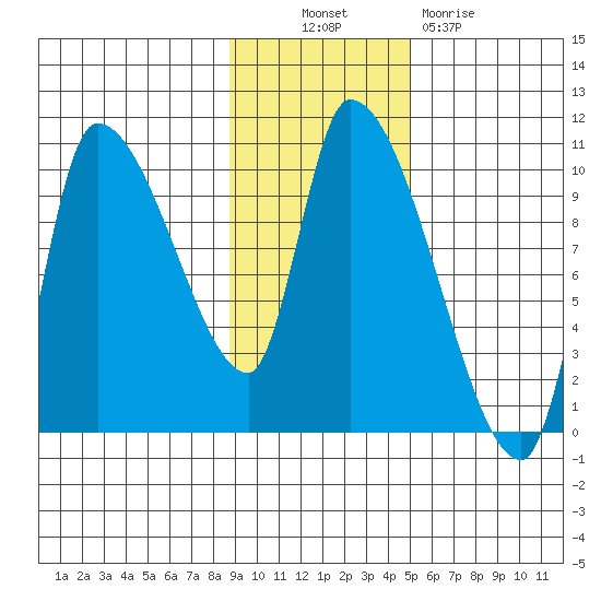 Marmot Bay tide chart for Thursday, November 10, 2022