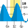 Marmot Bay tide chart for Thursday, November 10, 2022