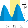 Marmot Bay tide chart for Friday, November 11, 2022