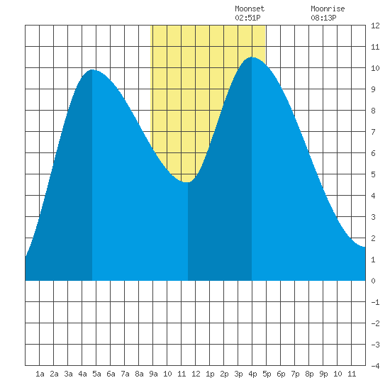 Marmot Bay tide chart for Sunday, November 13, 2022
