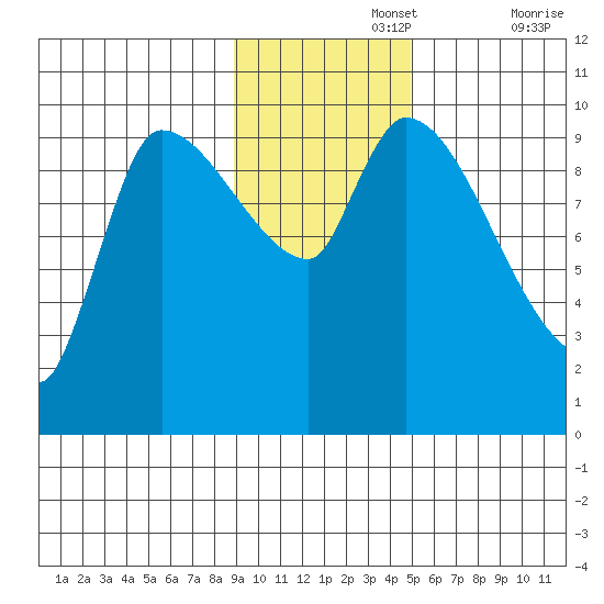 Marmot Bay tide chart for Monday, November 14, 2022