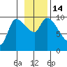 Marmot Bay tide chart for Monday, November 14, 2022