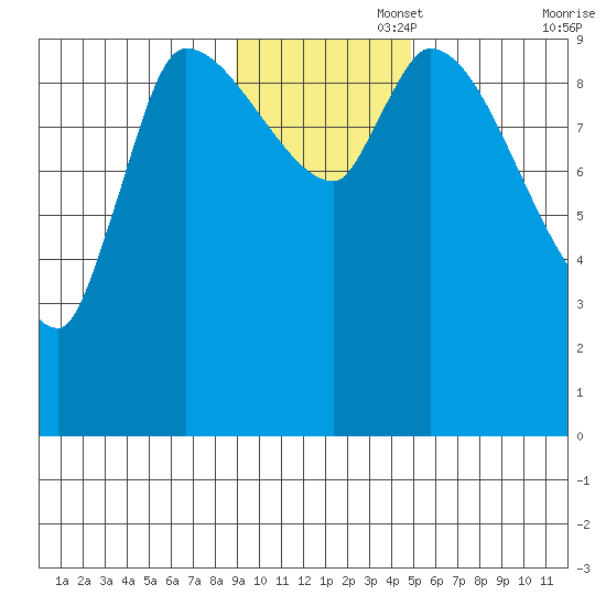 Marmot Bay tide chart for Tuesday, November 15, 2022