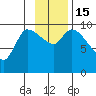 Marmot Bay tide chart for Tuesday, November 15, 2022