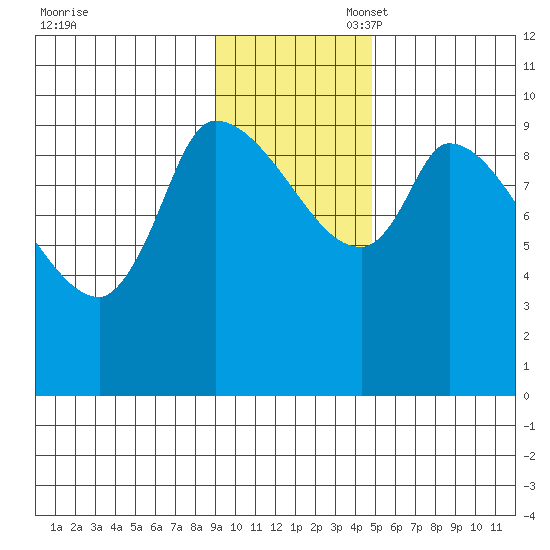 Marmot Bay tide chart for Thursday, November 17, 2022