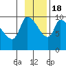 Marmot Bay tide chart for Friday, November 18, 2022