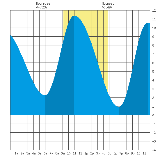Marmot Bay tide chart for Sunday, November 20, 2022