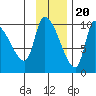 Marmot Bay tide chart for Sunday, November 20, 2022