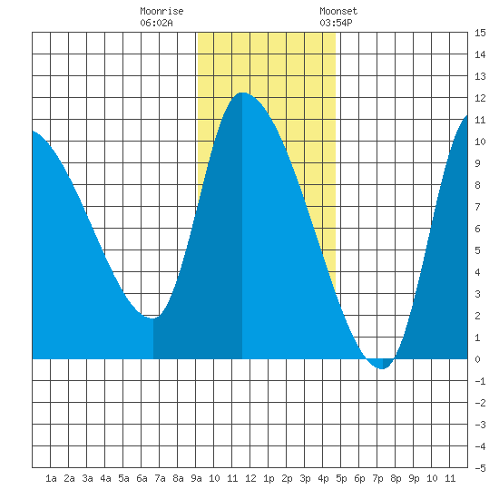Marmot Bay tide chart for Monday, November 21, 2022