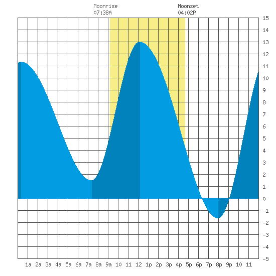 Marmot Bay tide chart for Tuesday, November 22, 2022