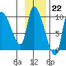 Marmot Bay tide chart for Tuesday, November 22, 2022