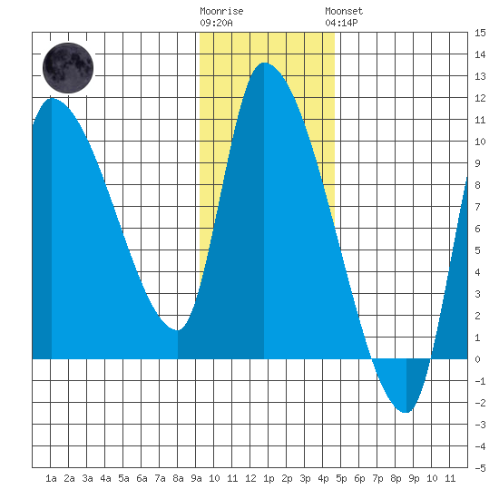 Marmot Bay tide chart for Wednesday, November 23, 2022