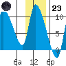 Marmot Bay tide chart for Wednesday, November 23, 2022
