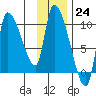 Marmot Bay tide chart for Thursday, November 24, 2022