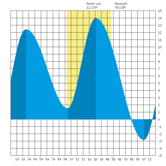 Marmot Bay tide chart for Friday, November 25, 2022