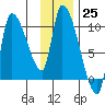 Marmot Bay tide chart for Friday, November 25, 2022