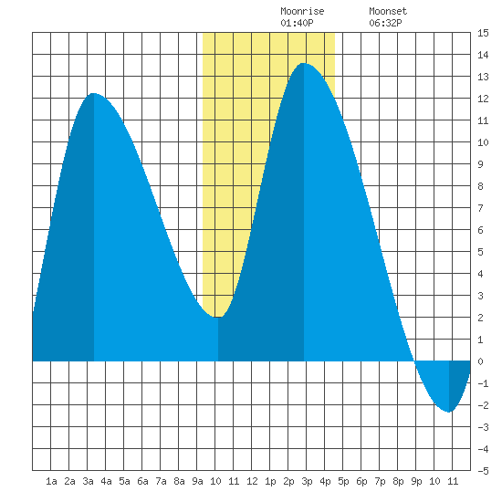 Marmot Bay tide chart for Saturday, November 26, 2022