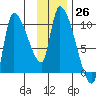 Marmot Bay tide chart for Saturday, November 26, 2022