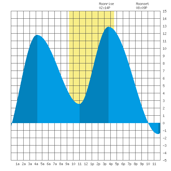 Marmot Bay tide chart for Sunday, November 27, 2022