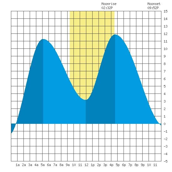 Marmot Bay tide chart for Monday, November 28, 2022