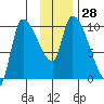 Marmot Bay tide chart for Monday, November 28, 2022