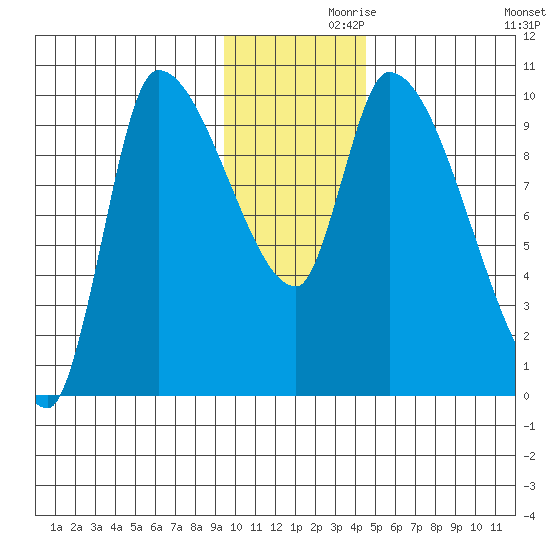 Marmot Bay tide chart for Tuesday, November 29, 2022