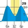 Marmot Bay tide chart for Tuesday, November 29, 2022