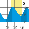 Marmot Bay tide chart for Wednesday, November 2, 2022