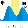 Marmot Bay tide chart for Wednesday, November 30, 2022