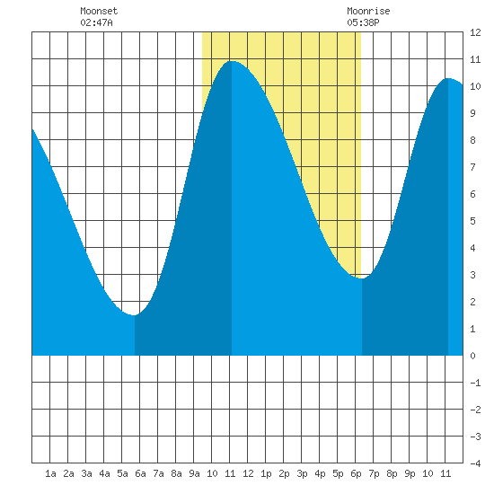 Marmot Bay tide chart for Thursday, November 3, 2022