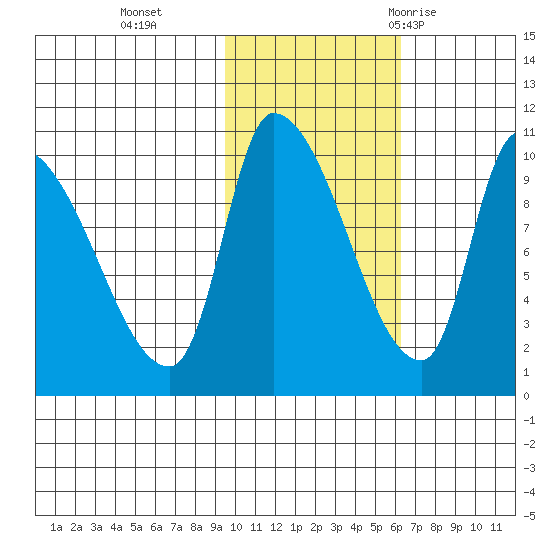 Marmot Bay tide chart for Friday, November 4, 2022