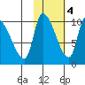 Marmot Bay tide chart for Friday, November 4, 2022