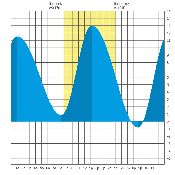 Marmot Bay tide chart for Sunday, November 6, 2022
