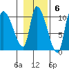 Marmot Bay tide chart for Sunday, November 6, 2022