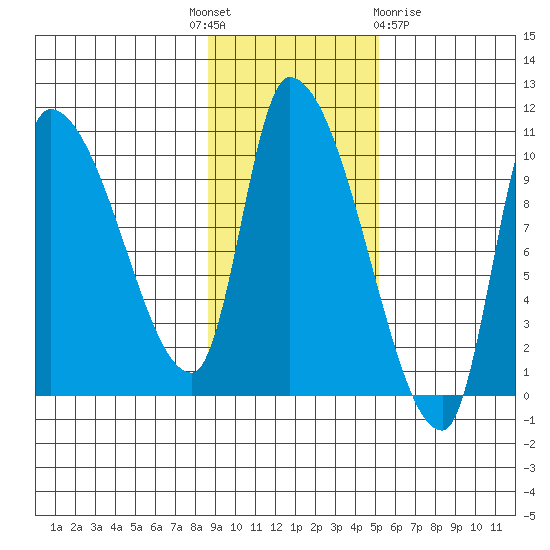 Marmot Bay tide chart for Monday, November 7, 2022
