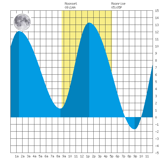 Marmot Bay tide chart for Tuesday, November 8, 2022