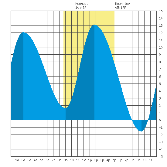 Marmot Bay tide chart for Wednesday, November 9, 2022