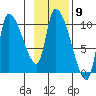 Marmot Bay tide chart for Wednesday, November 9, 2022