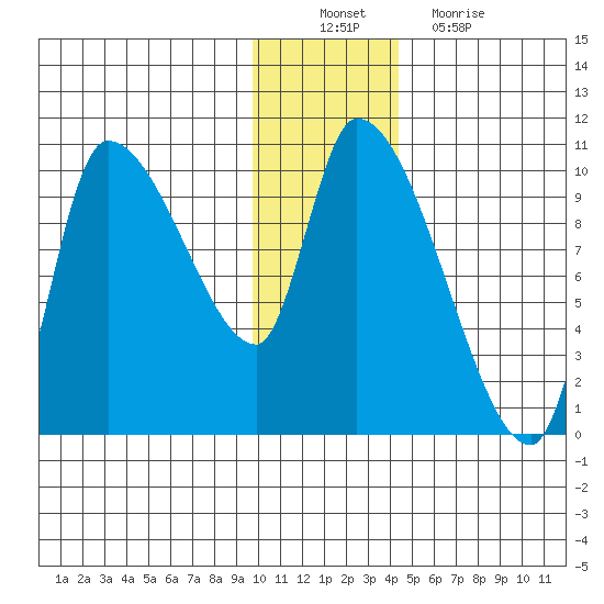 Marmot Bay tide chart for Saturday, December 10, 2022