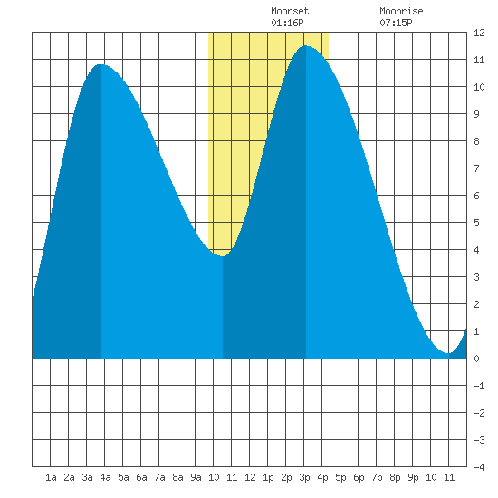 Marmot Bay tide chart for Sunday, December 11, 2022